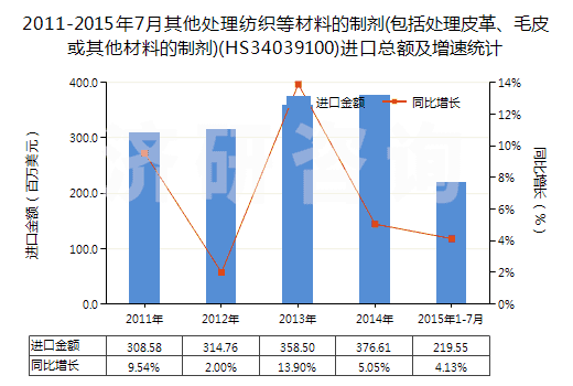 2011-2015年7月其他處理紡織等材料的制劑(包括處理皮革、毛皮或其他材料的制劑)(HS34039100)進(jìn)口總額及增速統(tǒng)計(jì)